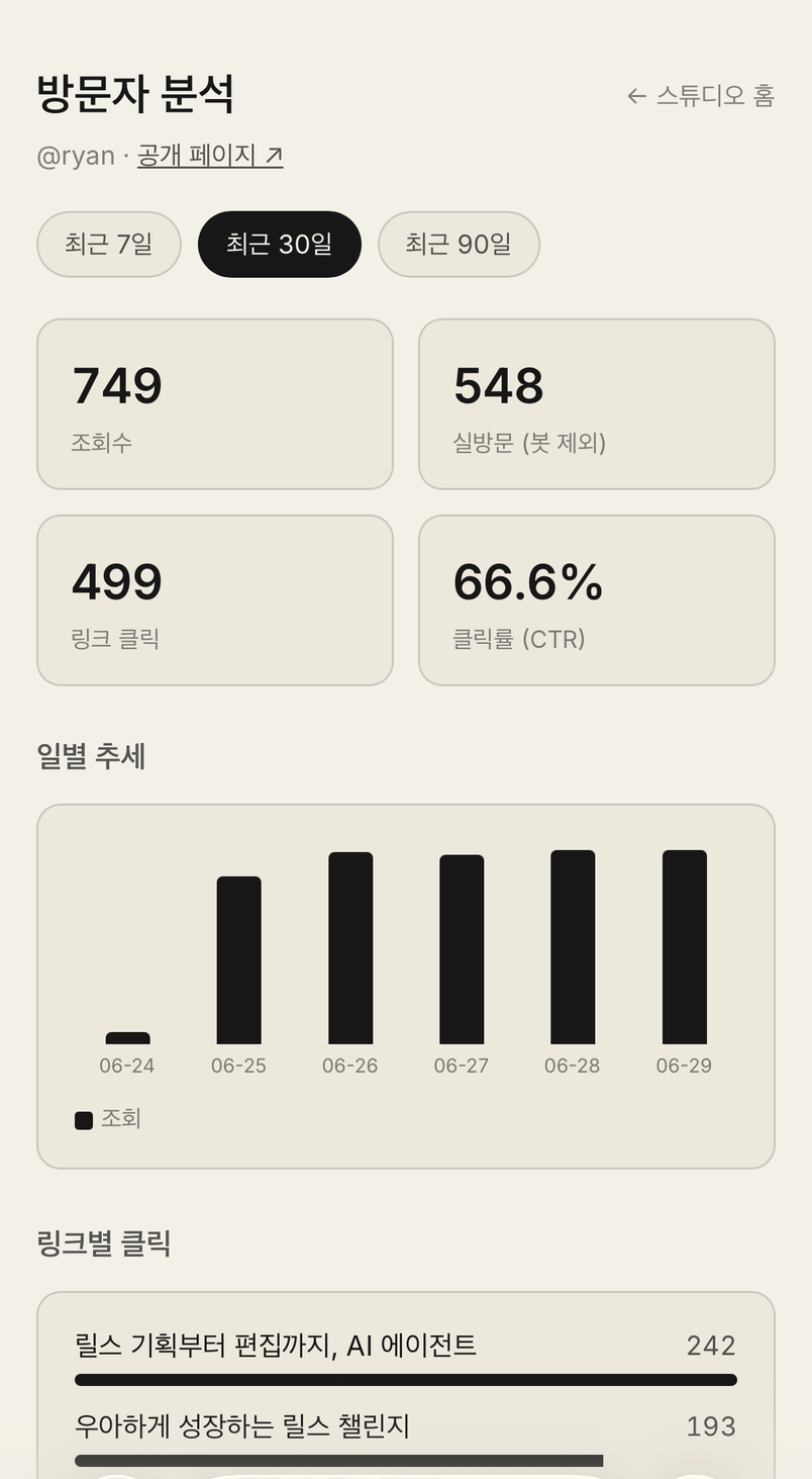 방문자 분석 — 조회 749 · 링크 클릭 499 · CTR 66.6% · 일별 추세 · 링크별 클릭