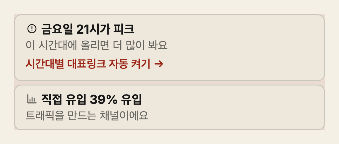 방문자 분석 — 금요일 21시가 피크, 직접 유입 39%, 뉴스레터 구독 클릭 1위 같은 것이 한 줄로 정리돼 있어요