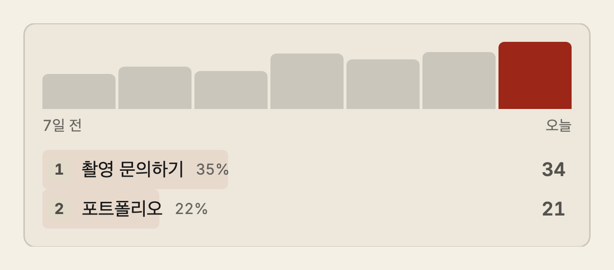 오늘 — 7일 전보다 늘어난 방문, 그중 «촬영 문의하기» 를 34번 눌렀어요